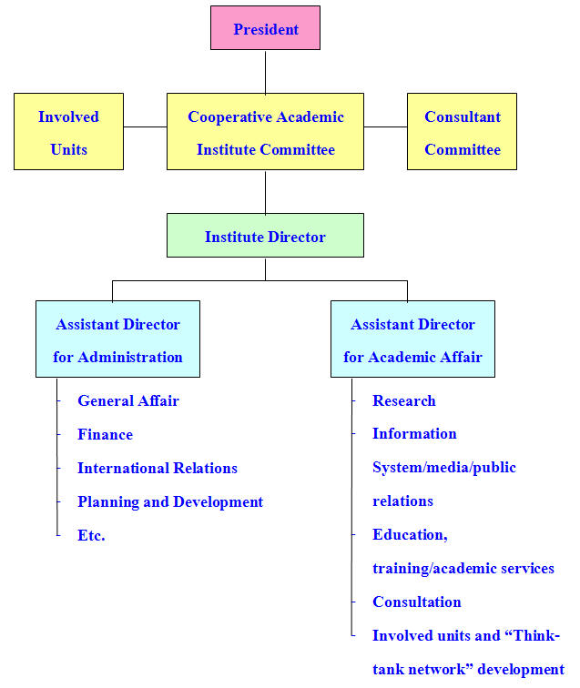 Structure of the university. Structure of primary education. typical structure of academic article.
